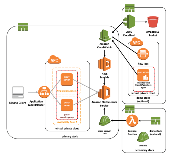 The AWS Shared Responsibility Model 3 Areas of Improvement to Make